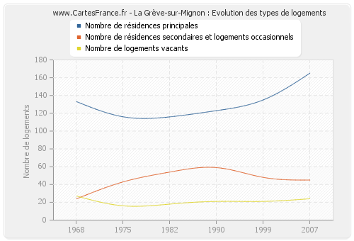 La Grève-sur-Mignon : Evolution des types de logements